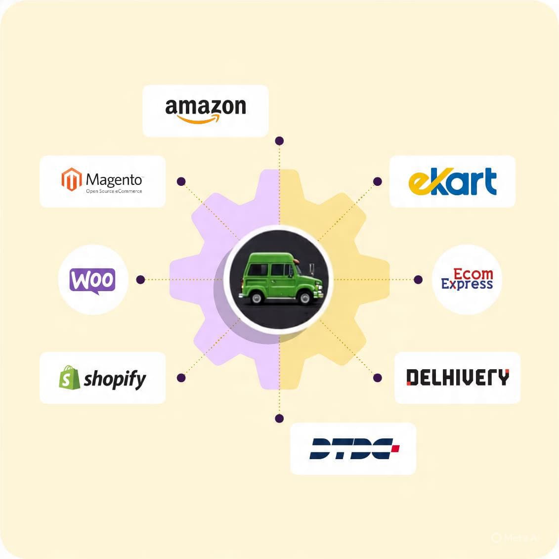 eCommerce Integration